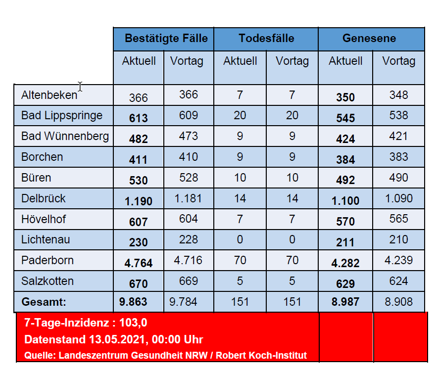 Grafiktabelle der bestätigten Fälle, der Todesfälle, der Genesenen und der aktiven Fälle eingeteilt in Städten und Gemeinden des Kreises Paderborn © Kreis Paderborn